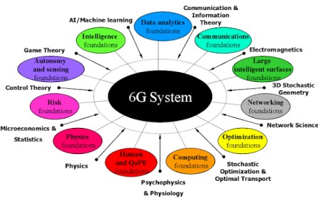 Future Scope Of 6G Technology